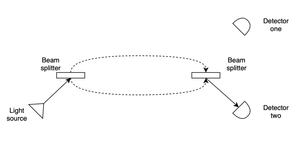 Interferometer with interference