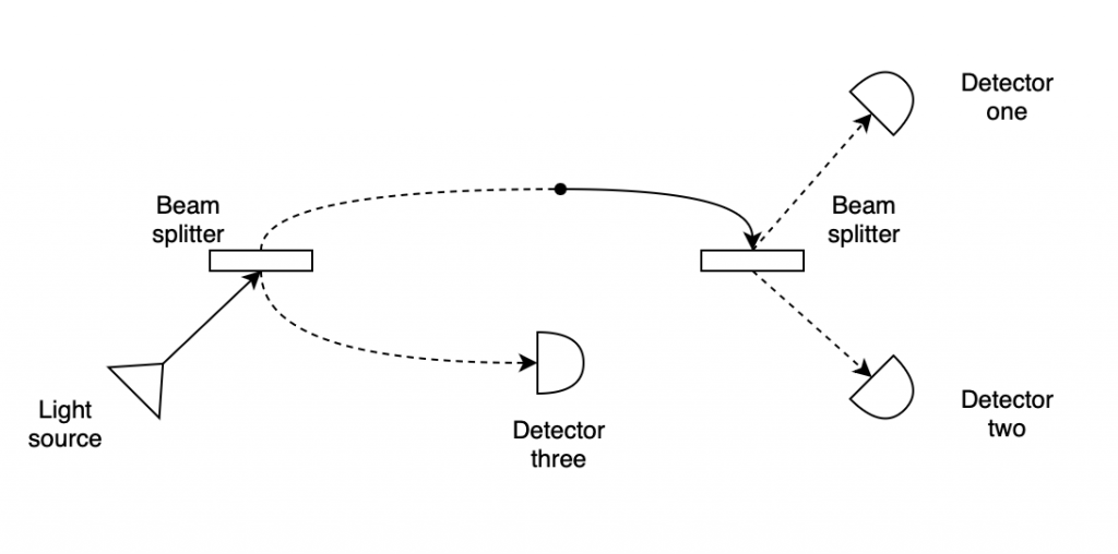 Interferometer without interference