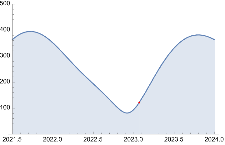 Earth - Mars distance from mid-2021 to the end of 2023 in millions of kilometers